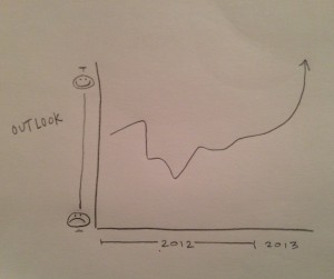 Outlook is good graph