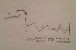 Happiness - Song-Singing Correlation graph
